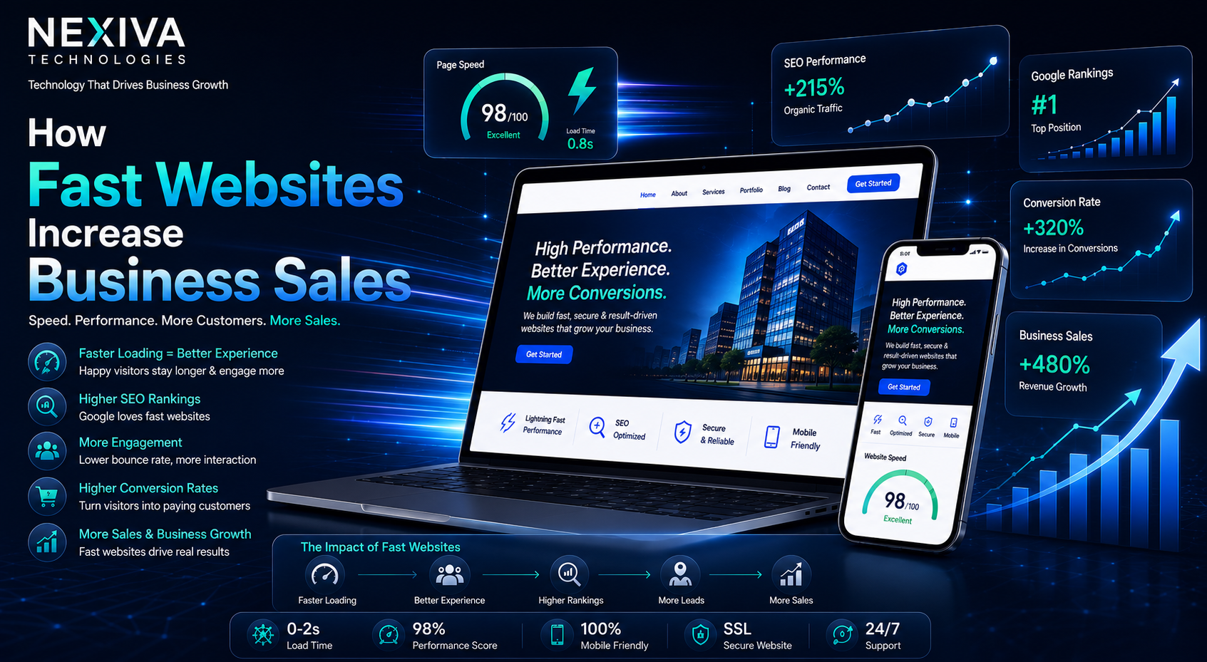 How Fast Websites Increase Business Sales in 2026